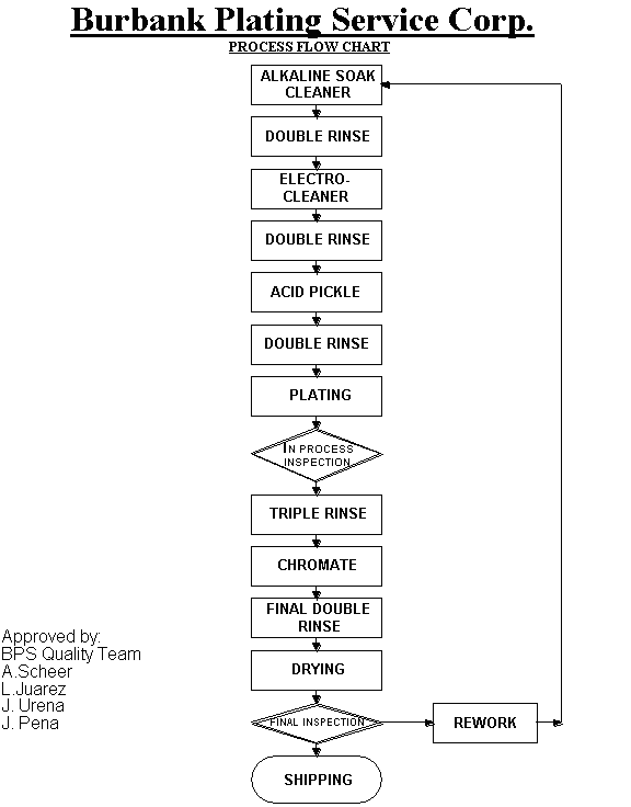 Zinc Nickel Plating Process Flow Chart